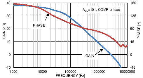 LM5122ZA TC ErrorAmp_GainPhase.png